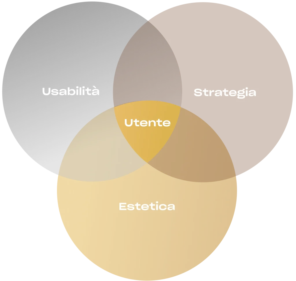 Diagramma di Venn che mostra l’intersezione tra usabilità, strategia ed estetica, con l’utente al centro come sintesi del design user-centered.